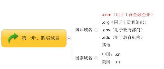 網站建設的過程分析