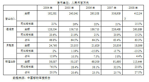 網易融資特殊作者：劉玉偉萊切， 1月7日， 2009年， 該工業和信息技術部宣布據據據據眾多，移動通信集團公司根據TD-SCDMA技術系統增加了第三代移動通信（3G）營業執照。中國電信集團有限公司那 有限公司 基于cdma2000技術提高3G業務許可證。中國聯合網絡通信集團公司基于WCDMA技術提高了3G營業執照。