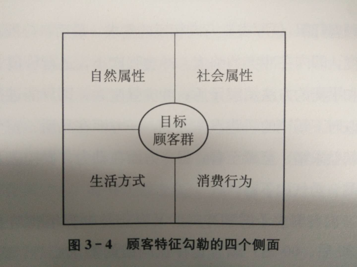 目標客戶組描述