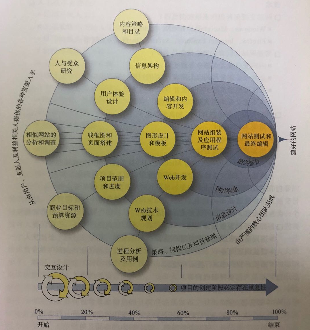 新手必須知道網(wǎng)站開發(fā)過程